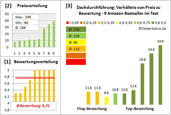 dachdurchfuehrung Test Bewertung