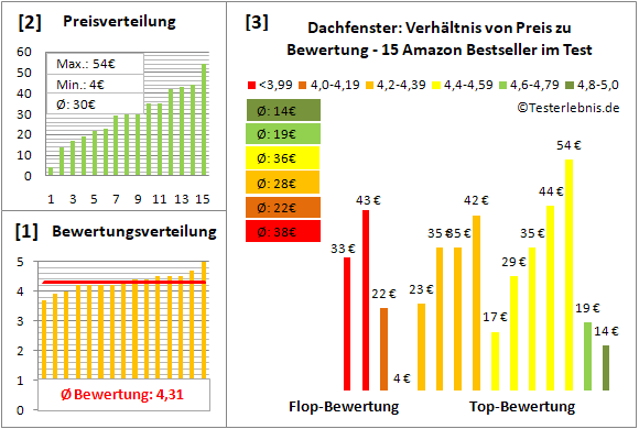 dachfenster Test Bewertung