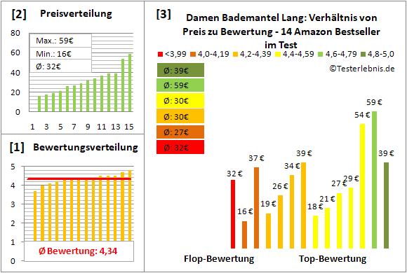 damen-bademantel-lang Test Bewertung