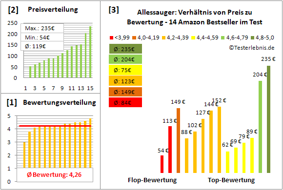 allessauger Test Bewertung