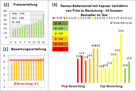 damen-bademantel-mit-kapuze Test Bewertung