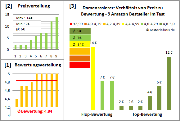 damenrasierer Test Bewertung