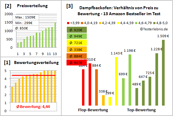 dampfbackofen Test Bewertung