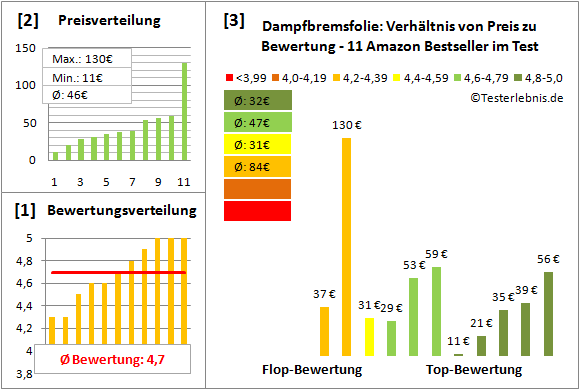 dampfbremsfolie Test Bewertung