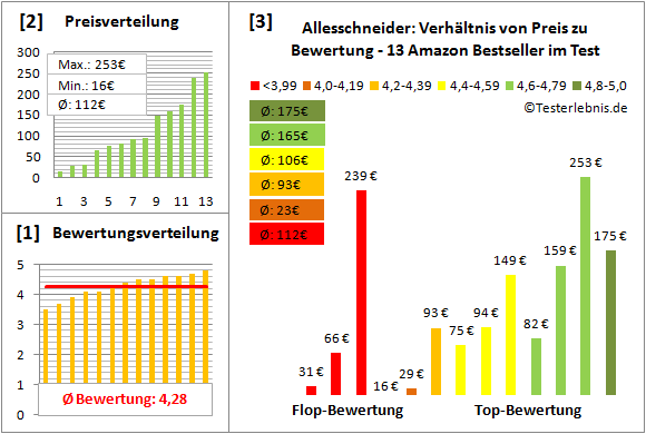 allesschneider Test Bewertung
