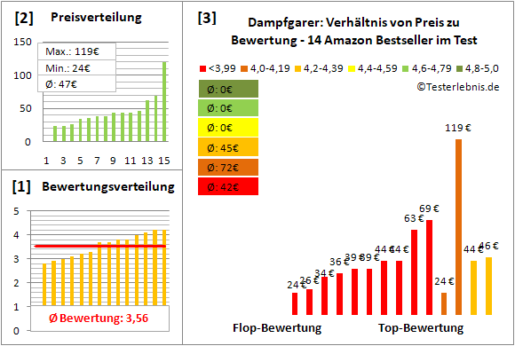 dampfgarer Test Bewertung