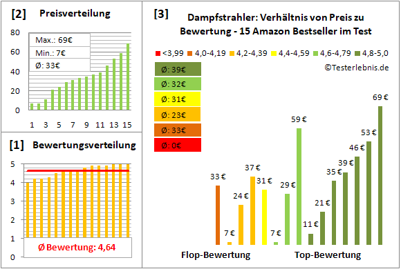 dampfstrahler Test Bewertung