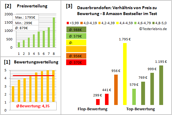 dauerbrandofen Test Bewertung