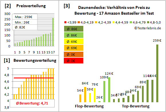 daunendecke Test Bewertung