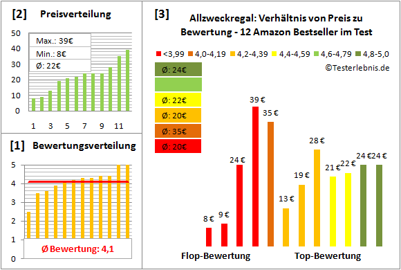 allzweckregal Test Bewertung