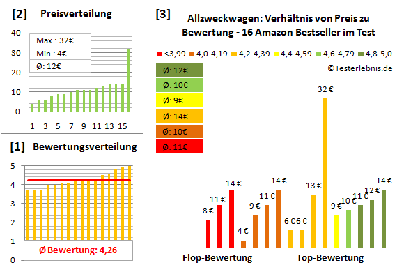 allzweckwagen Test Bewertung