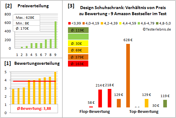 design-schuhschrank Test Bewertung