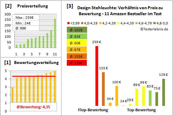 design-stehleuchte Test Bewertung
