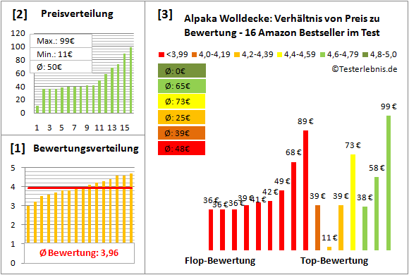 alpaka-wolldecke Test Bewertung