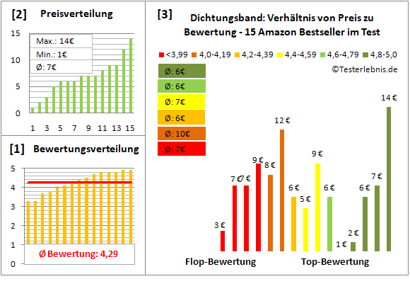 dichtungsband Test Bewertung