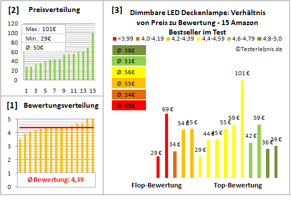 dimmbare-led-deckenlampe Test Bewertung