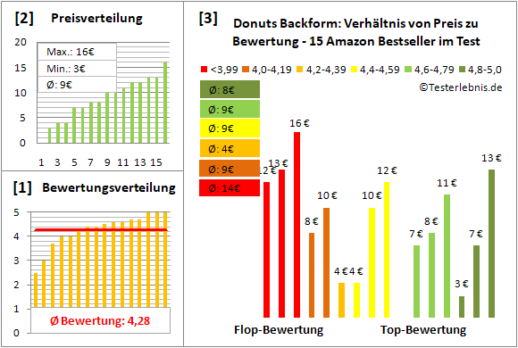 donuts-backform Test Bewertung