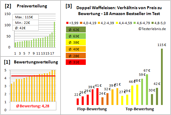 doppel-waffeleisen Test Bewertung