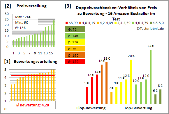 doppelwaschbecken Test Bewertung