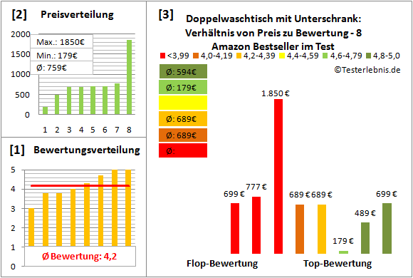 doppelwaschtisch-mit-unterschrank Test Bewertung
