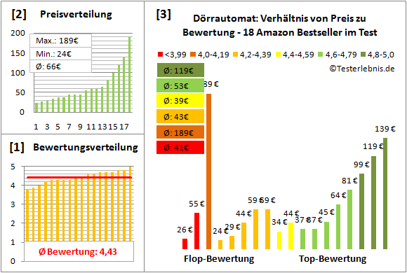 doerrautomat Test Bewertung
