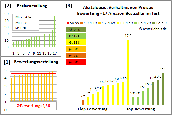 alu-jalousie Test Bewertung