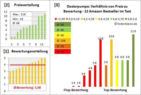 dosierpumpe Test Bewertung
