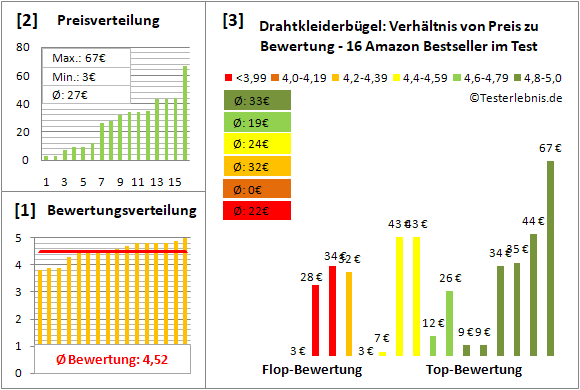 drahtkleiderbuegel Test Bewertung