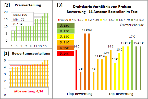drahtkorb Test Bewertung