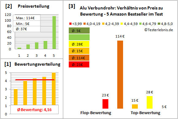 alu-verbundrohr Test Bewertung