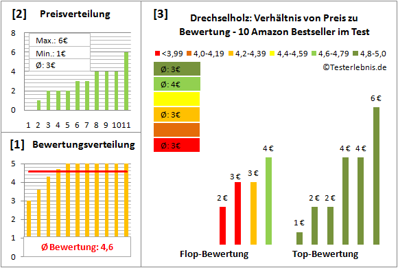 drechselholz Test Bewertung