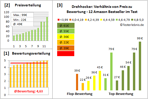 drehhocker Test Bewertung