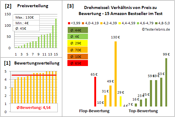 drehmeissel Test Bewertung