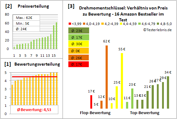 drehmomentschluessel Test Bewertung