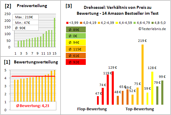drehsessel Test Bewertung