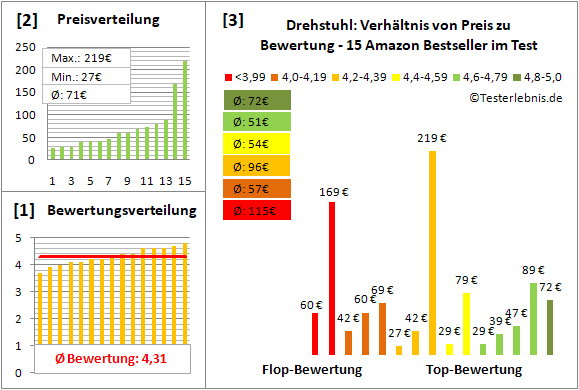 drehstuhl Test Bewertung