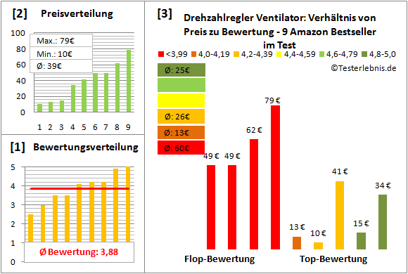 drehzahlregler-ventilator Test Bewertung