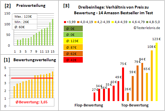 dreibeinliege Test Bewertung