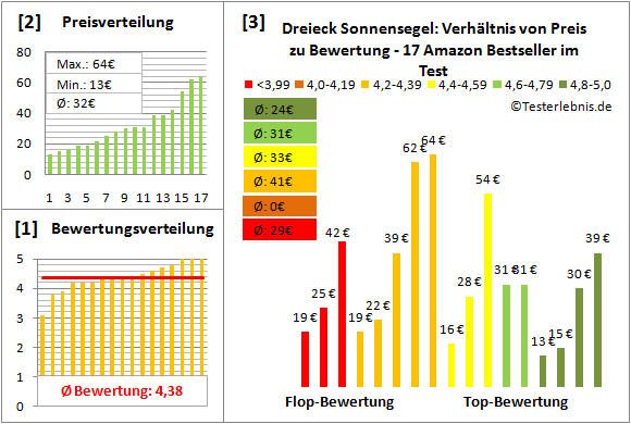 dreieck-sonnensegel Test Bewertung