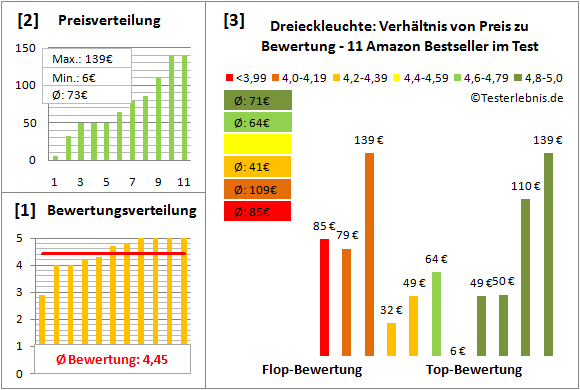 dreieckleuchte Test Bewertung
