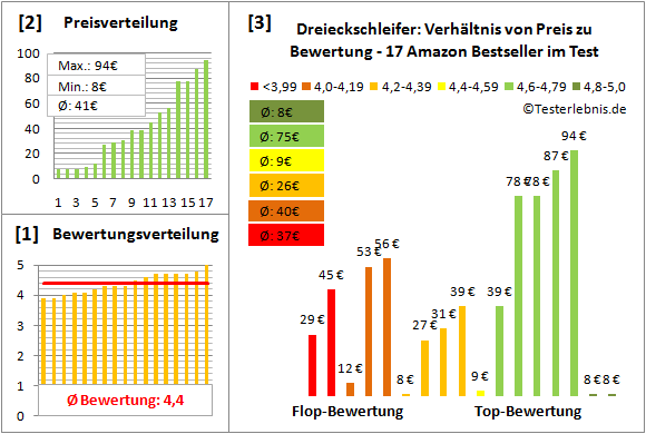 dreieckschleifer Test Bewertung