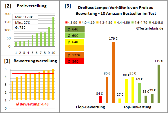 dreifuss-lampe Test Bewertung