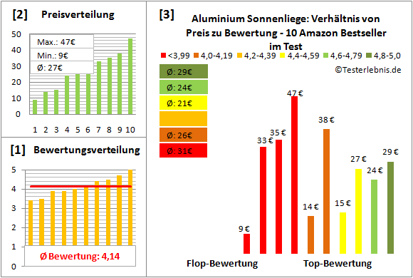 aluminium-sonnenliege Test Bewertung