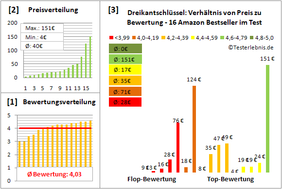 dreikantschluessel Test Bewertung