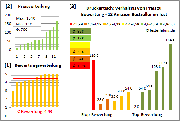 druckertisch Test Bewertung