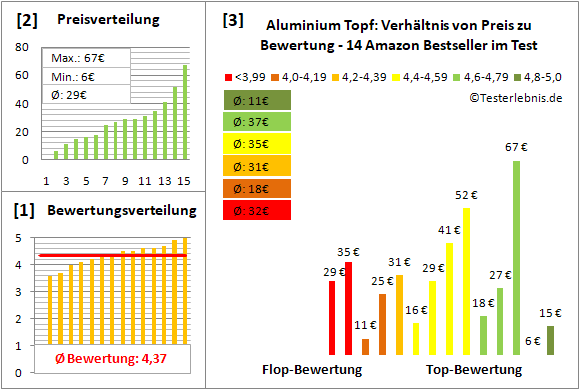 aluminium-topf Test Bewertung