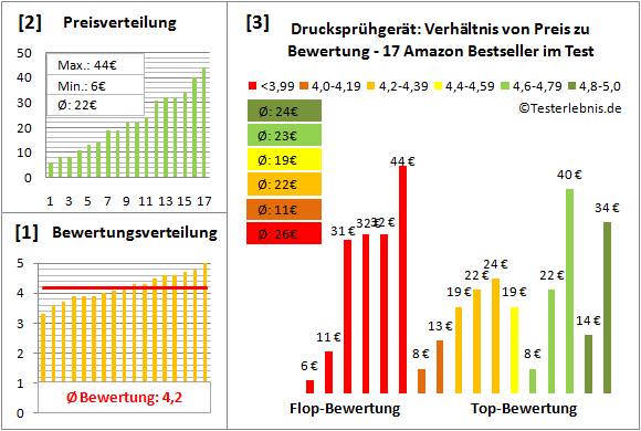 druckspruehgeraet Test Bewertung