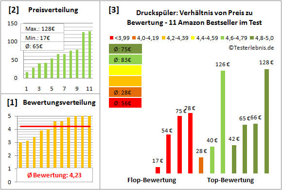 druckspueler Test Bewertung