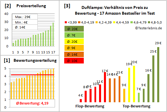 duftlampe Test Bewertung