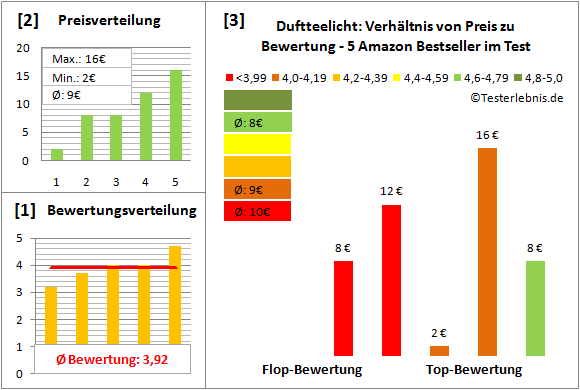duftteelicht Test Bewertung